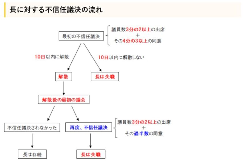「長に対する不信任議決の流れ」の絵