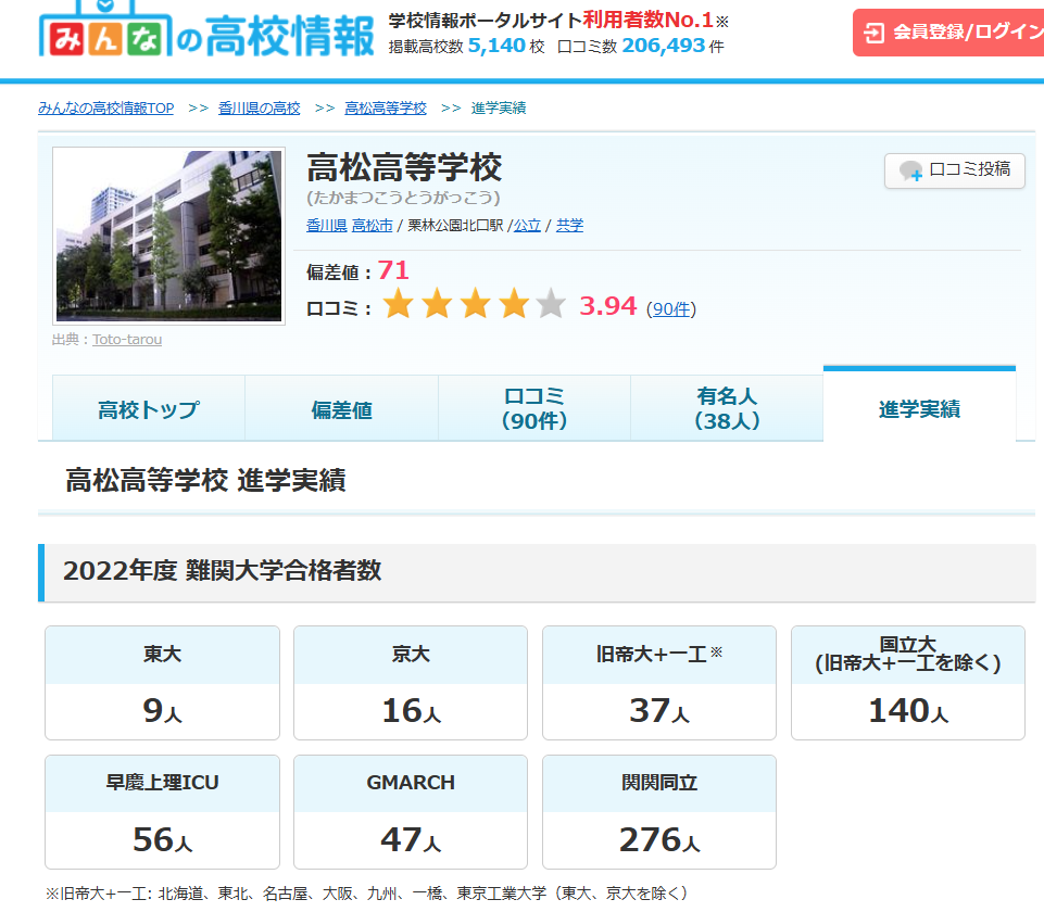 2022年度高松高校の進学実績